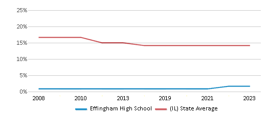 This chart displays the percentage of Black students in Effingham High School and the percentage of Black public school students in Illinois by year, with the latest 2022-23 school year data.