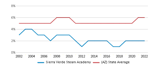 Sierra Verde Steam Academy (2023-24 Ranking) - Glendale, AZ