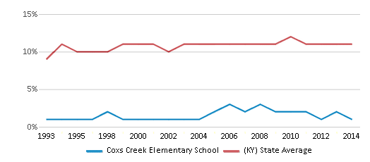 This chart displays the percentage of Black students in Coxs Creek Elementary School and the percentage of Black public school students in Kentucky by year, with the latest 2013-14 school year data.