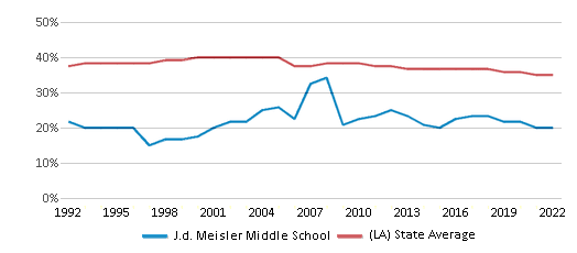 This chart displays the percentage of Black students in J.d. Meisler Middle School and the percentage of Black public school students in Louisiana by year, with the latest 2021-22 school year data.