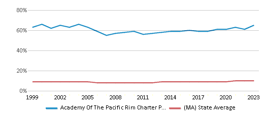 This chart displays the percentage of Black students in Academy Of The Pacific Rim Charter Public School and the percentage of Black public school students in Massachusetts by year, with the latest 2022-23 school year data.