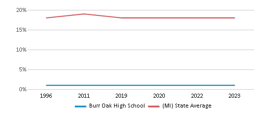 This chart displays the percentage of Black students in Burr Oak High School and the percentage of Black public school students in Michigan by year, with the latest 2022-23 school year data.