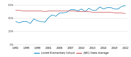 This chart displays the percentage of Black students in Lovett Elementary School and the percentage of Black public school students in Mississippi by year, with the latest 2021-22 school year data.