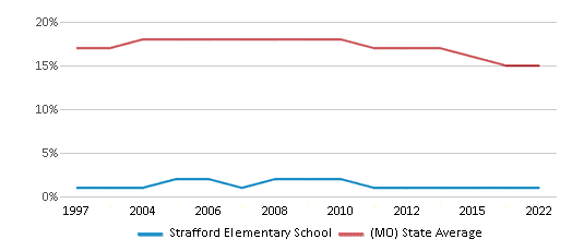This chart displays the percentage of Black students in Strafford Elementary School and the percentage of Black public school students in Missouri by year, with the latest 2021-22 school year data.