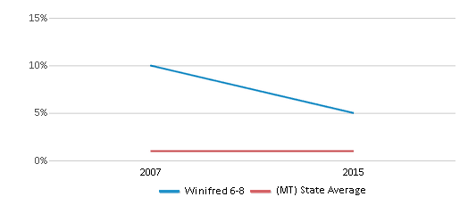 This chart displays the percentage of Black students in Winifred 6-8 and the percentage of Black public school students in Montana by year, with the latest 2014-15 school year data.