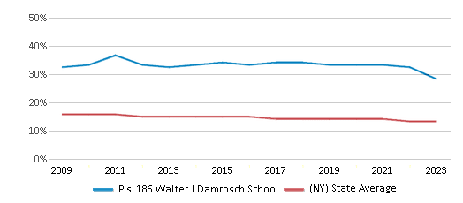 P.s. 186 Walter J Damrosch School (2025 Ranking) - Bronx, NY