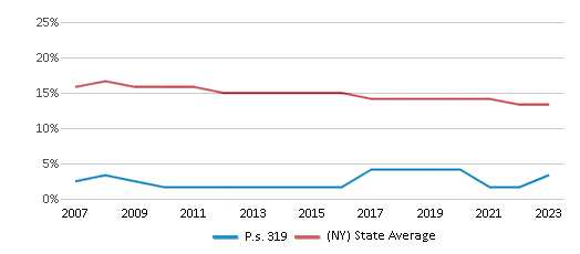 This chart presents a comparison of the percentage of students who identify as Black at P.S. 319 Williamsburg Early Childhood Center, versus the percentage of public school students who identify as Black in the New York City Geographic District #14 and in New York, utilizing data collected over several years with the most recent figures pertaining to the 2022-23 school year.