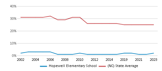 This chart displays the percentage of Black students in Hopewell Elementary School and the percentage of Black public school students in North Carolina by year, with the latest 2022-23 school year data.