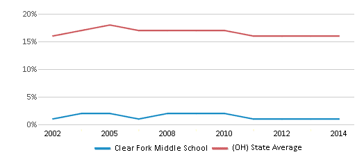Clear Fork Middle School (2023-24 Ranking) - Bellville, OH