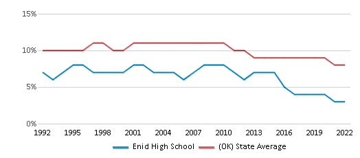 Enid High School