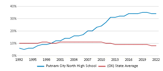 https://images2.publicschoolreview.com/charts/black_students_ethnicity/67000/66514/putnam-city-north-high-school-chart-s4U1qF.png