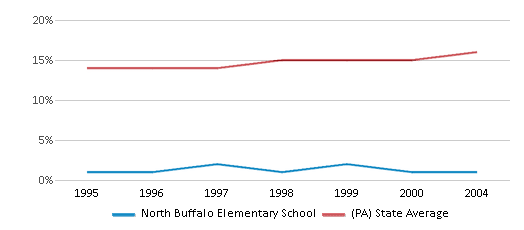 This chart displays the percentage of Black students in North Buffalo Elementary School and the percentage of Black public school students in Pennsylvania by year, with the latest 2003-04 school year data.