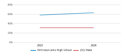 This chart presents a comparison of the percentage of students who identify as Black at Williston-elko High School, versus the percentage of public school students who identify as Black in the Barnwell 48 School District and in South Carolina, utilizing data collected over several years with the most recent figures pertaining to the 2023-24 school year.