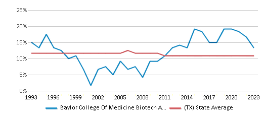 This chart displays the percentage of Black students in Baylor College Of Medicine Biotech Academy At Rusk and the percentage of Black public school students in Texas by year, with the latest 2022-23 school year data.