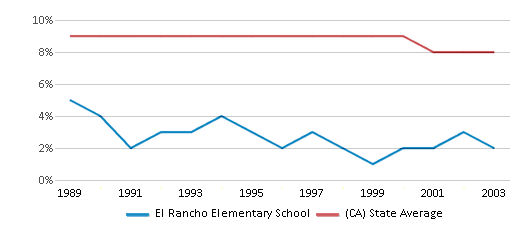 This chart displays the percentage of Black students in El Rancho Elementary School and the percentage of Black public school students in California by year, with the latest 2002-03 school year data.