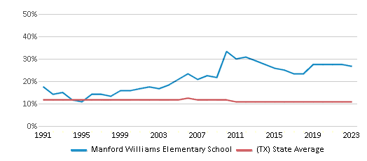 This chart displays the percentage of Black students in Manford Williams Elementary School and the percentage of Black public school students in Texas by year, with the latest 2022-23 school year data.