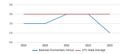 This chart displays the percentage of Black students in Beeman Elementary School and the percentage of Black public school students in Vermont by year, with the latest 2022-23 school year data.