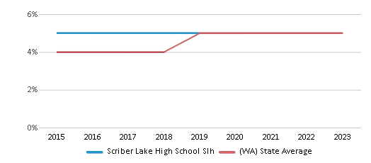 This chart displays the percentage of Black students in Scriber Lake High School Slh and the percentage of Black public school students in Washington by year, with the latest 2022-23 school year data.