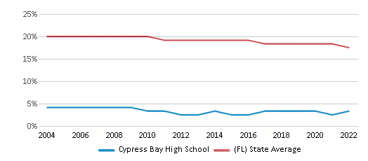 This chart displays the percentage of Black students in Cypress Bay High School and the percentage of Black public school students in Florida by year, with the latest 2021-22 school year data.