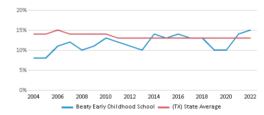 This chart displays the percentage of Black students <a href=