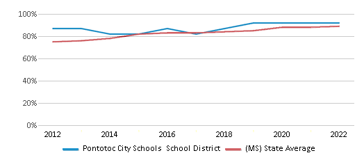 Pontotoc City Schools School District (2024-25) - Pontotoc, MS