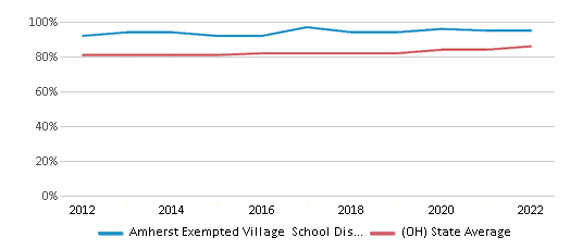 This chart displays public school graduation rate of Amherst Exempted Village School District and public school graduation rate of Ohio by year, with the latest 2021-22 school year data.