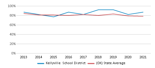 Kellyville School District (2024-25) - Kellyville, OK