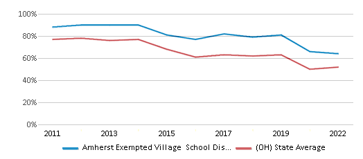 This chart displays the percentage of public school students that scored at or above 