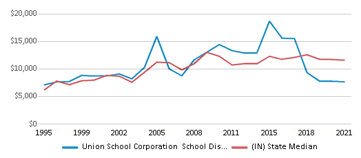 Union School Corporation School District (2024-25) - Modoc, IN