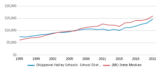 Chippewa Valley Schools School District 2024 Clinton Township MI