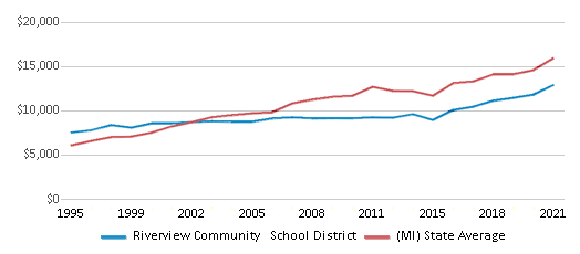 This chart displays average revenue per public school student in Riverview Community   School District and average revenue per public school student of all school districts in Michigan by year, with the latest 2020-21 school year data.