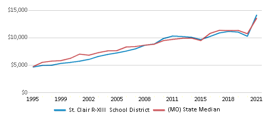 St. Clair R XIII School District 2024 Saint Clair MO