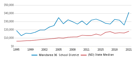 Mandaree 36 School District (2024-25) - Mandaree, ND