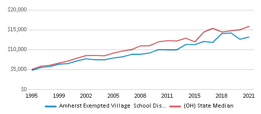 This chart displays average revenue per public school student in Amherst Exempted Village School District and average revenue per public school student of all school districts in Ohio by year, with the latest 2020-21 school year data.