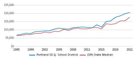 Portland SD 1j School District (2024-25) - Portland, OR