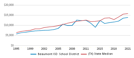 Beaumont ISD School District 2024 Beaumont TX