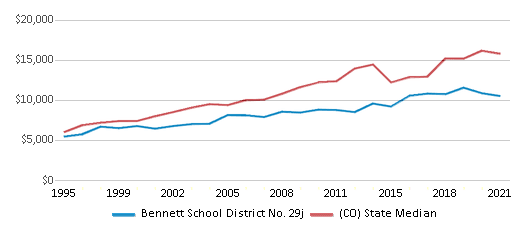 Bennett School District No. 29j (2024-25) - Bennett, CO