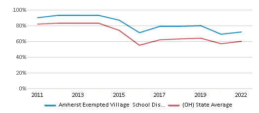 This chart displays the percentage of public school students that scored at or above 