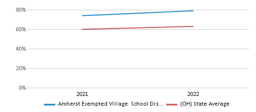 This chart displays the percentage of public school students that scored at or above 