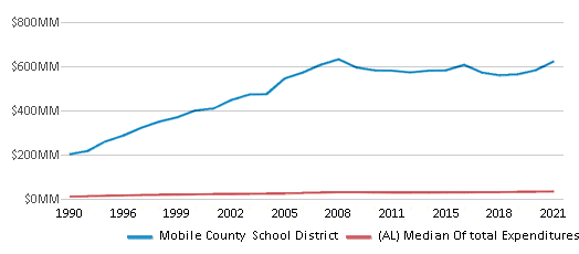 Mobile County School District Chart BtYMvcn 