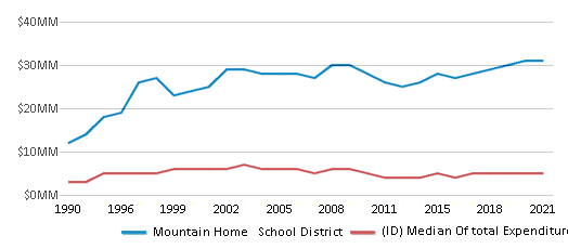 Mountain Home  School District Chart B5kaKmA 