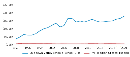 Chippewa Valley Schools School District 2024 Clinton Township MI