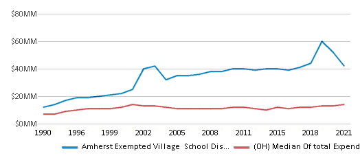 This chart displays total spending of Amherst Exempted Village School District and median value from total spendings of all school districts in Ohio by year, with the latest 2020-21 school year data.