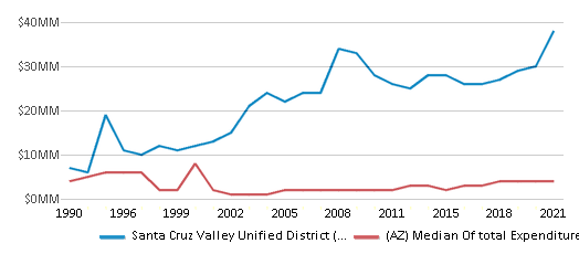 Santa Cruz Valley Unified District 4458 School District 2024