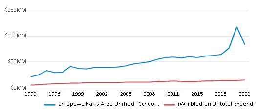 Chippewa Falls Area Unified School District 2024 Chippewa