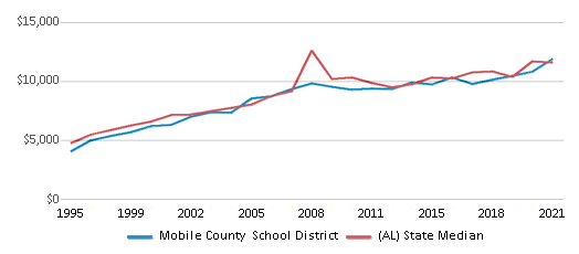 Mobile County School District Chart 5FNFVM 