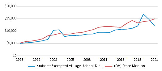 This chart displays average spending per public school student in Amherst Exempted Village School District and average spending per public school student of all school districts in Ohio by year, with the latest 2020-21 school year data.