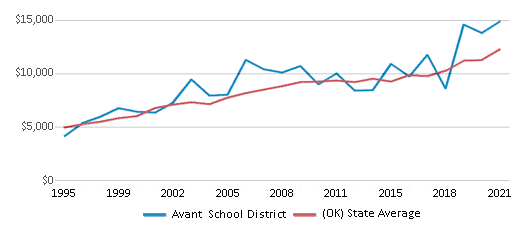 This chart displays average spending per public school student in Avant  School District and average spending per public school student of all school districts in Oklahoma by year, with the latest 2020-21 school year data.
