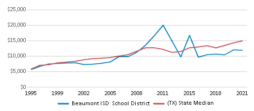 Beaumont ISD School District 2024 Beaumont TX