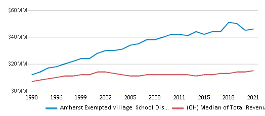 This chart displays total revenue of Amherst Exempted Village School District and median value from total revenues of all school districts in Ohio by year, with the latest 2020-21 school year data.